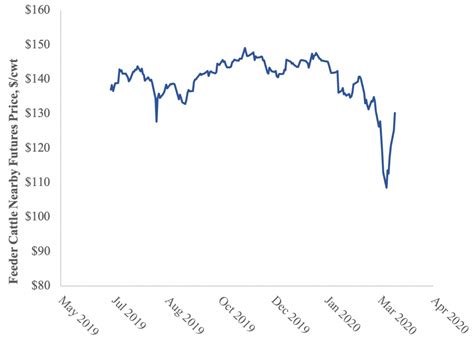 feeder cattle futures 2020.